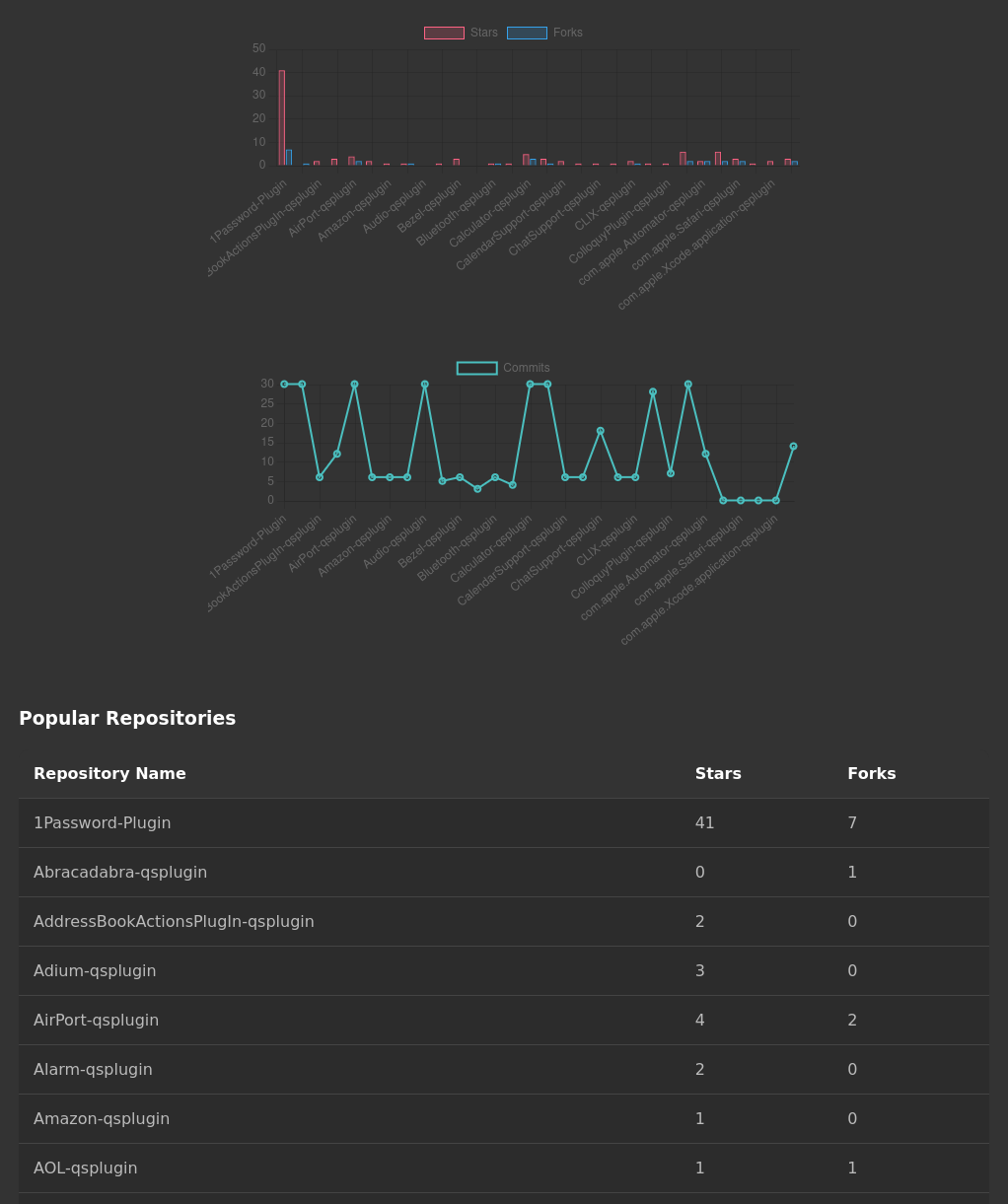 GitHub Profile Tracker Project
